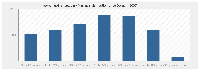 Men age distribution of Le Dorat in 2007